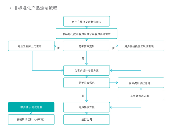 非標準化產(chǎn)品定制流程